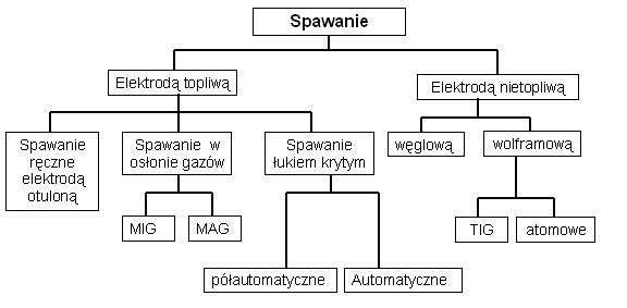 Klasyfikacja metod spawalniczych