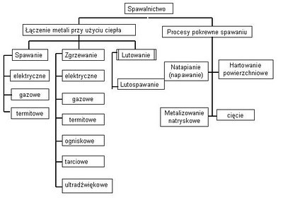 Klasyfikacja procesów spawalniczych