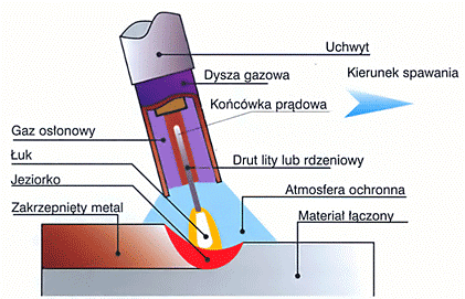 Spawanie metodą GMAW